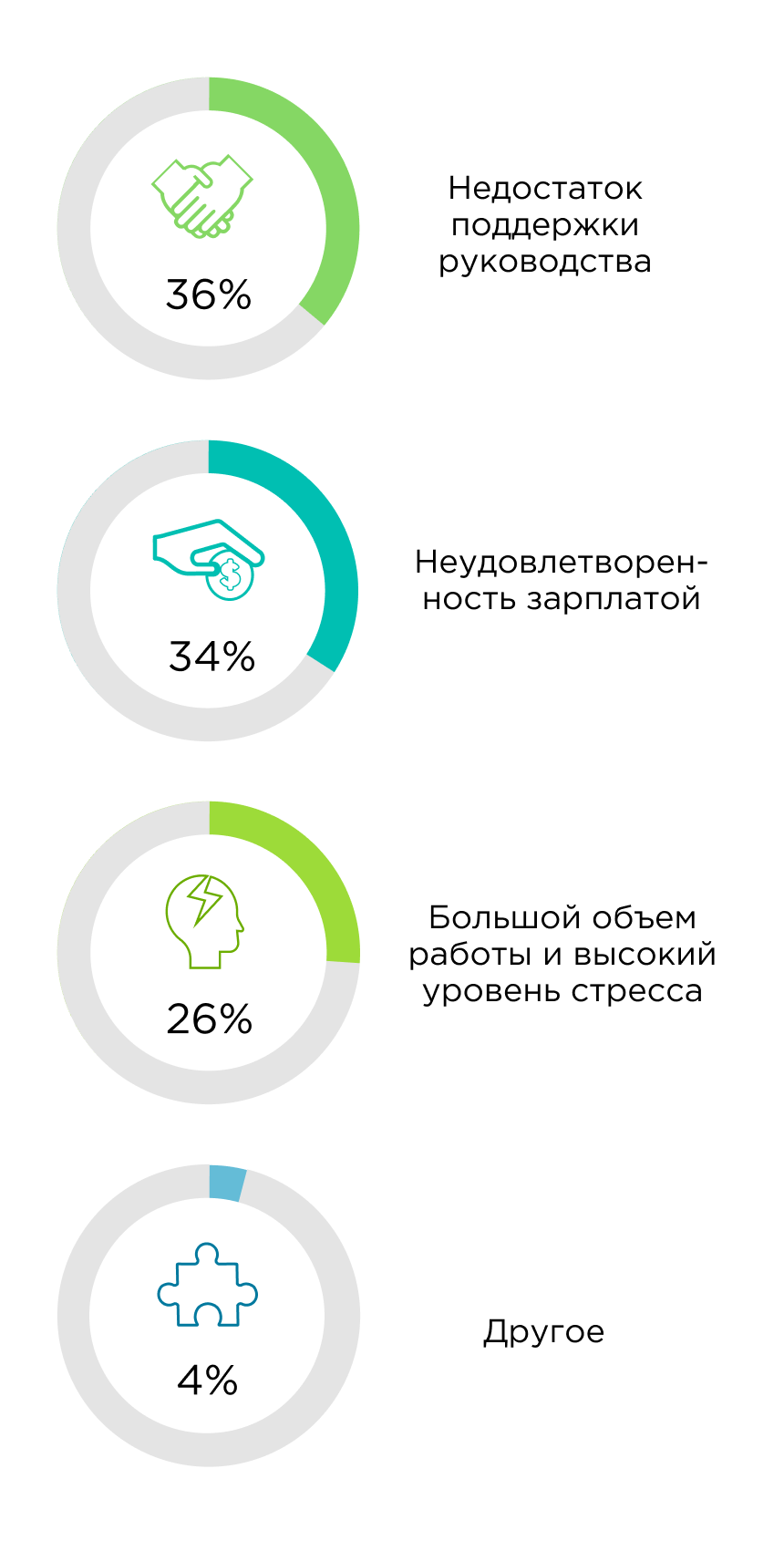 Почему увольняются сотрудники