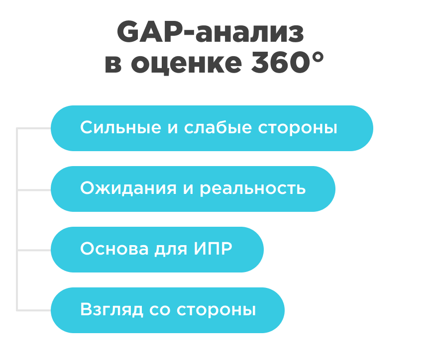 GАР-анализ в оценке 360