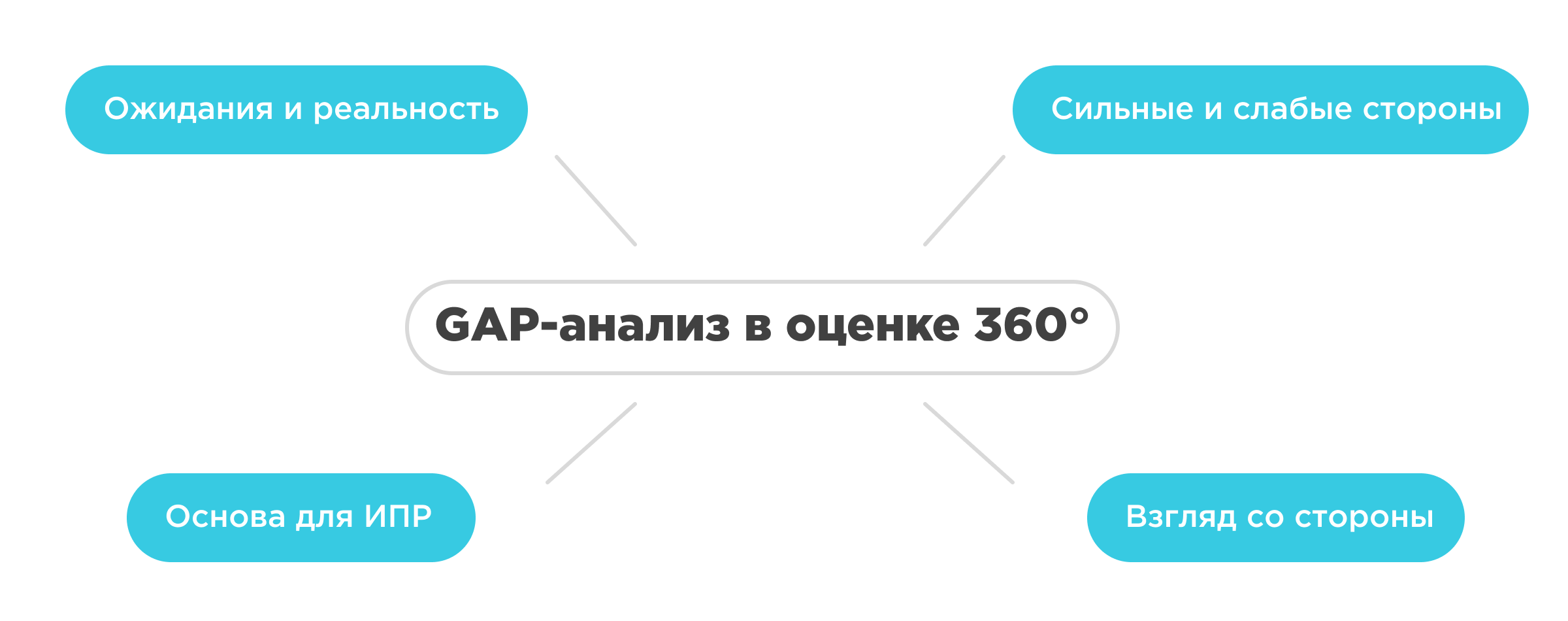 GАР-анализ в оценке 360