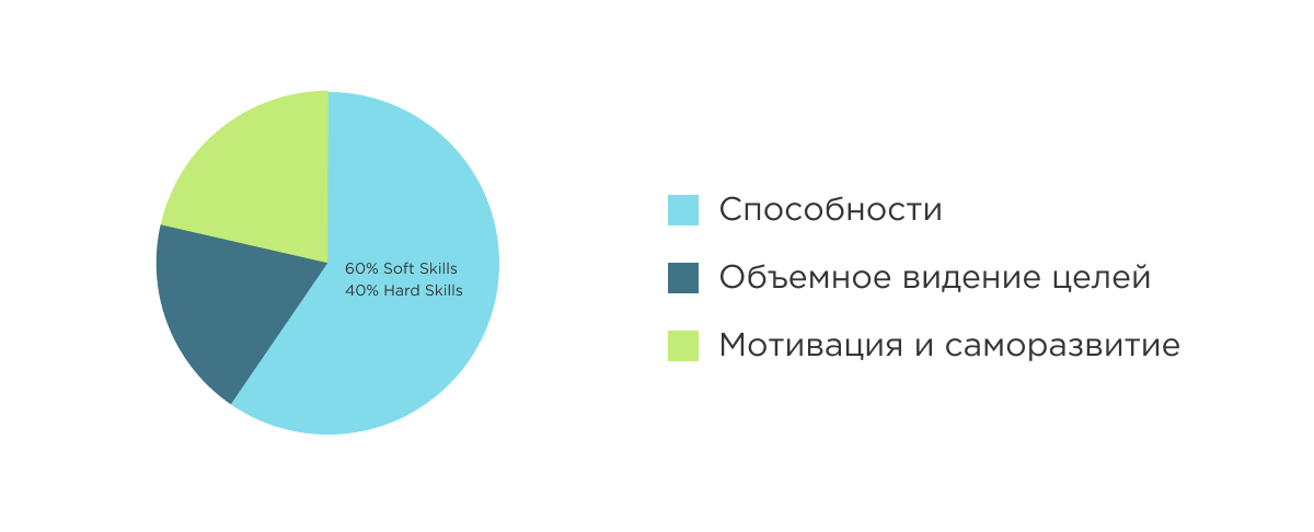 Что делает работника HiPo