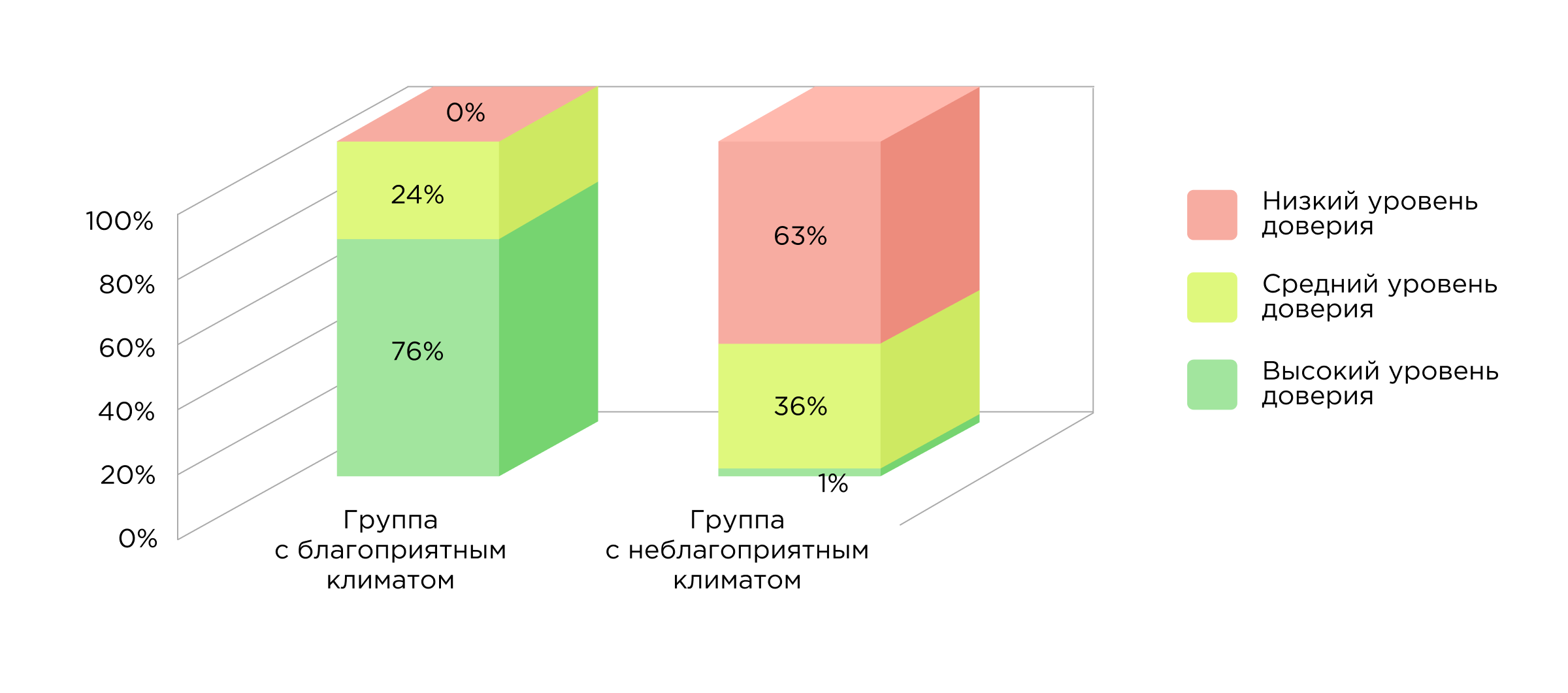 Исследование социально-психологического климата в коллективе