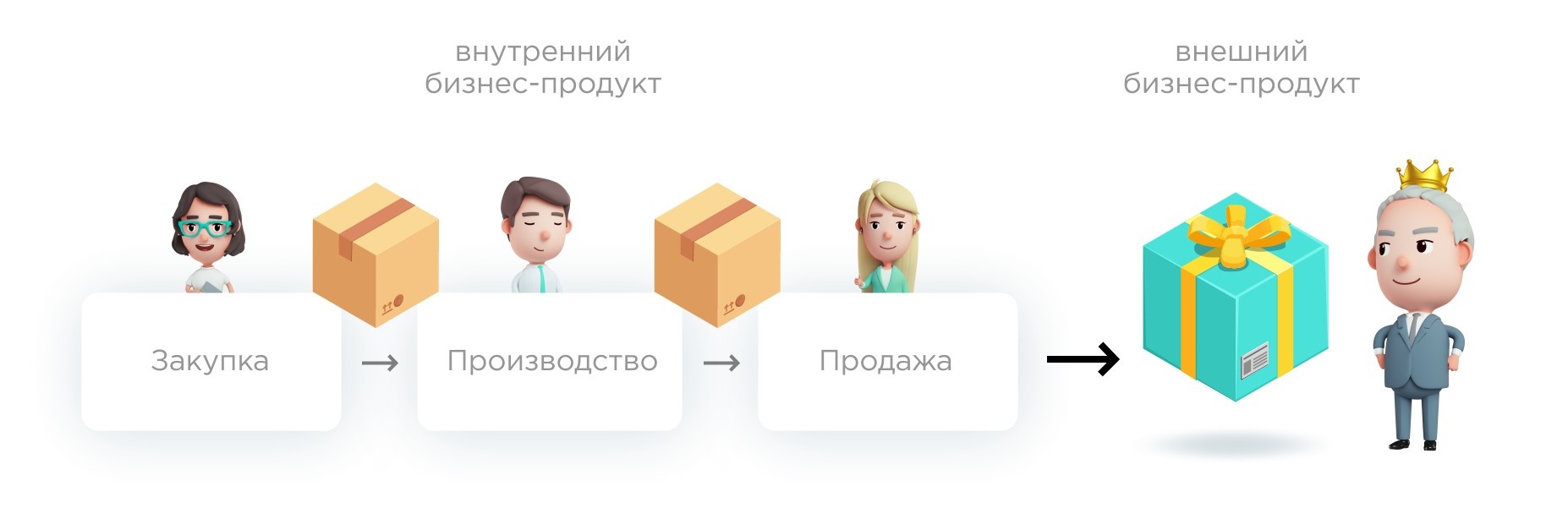 Внутренний бизнес-продукт