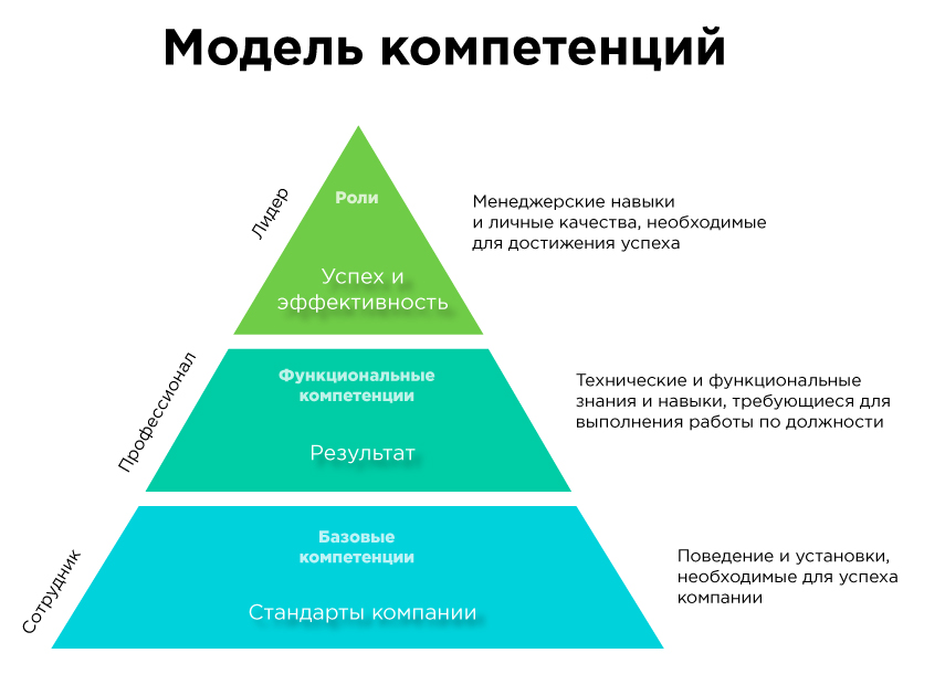 Модель компетенций пример
